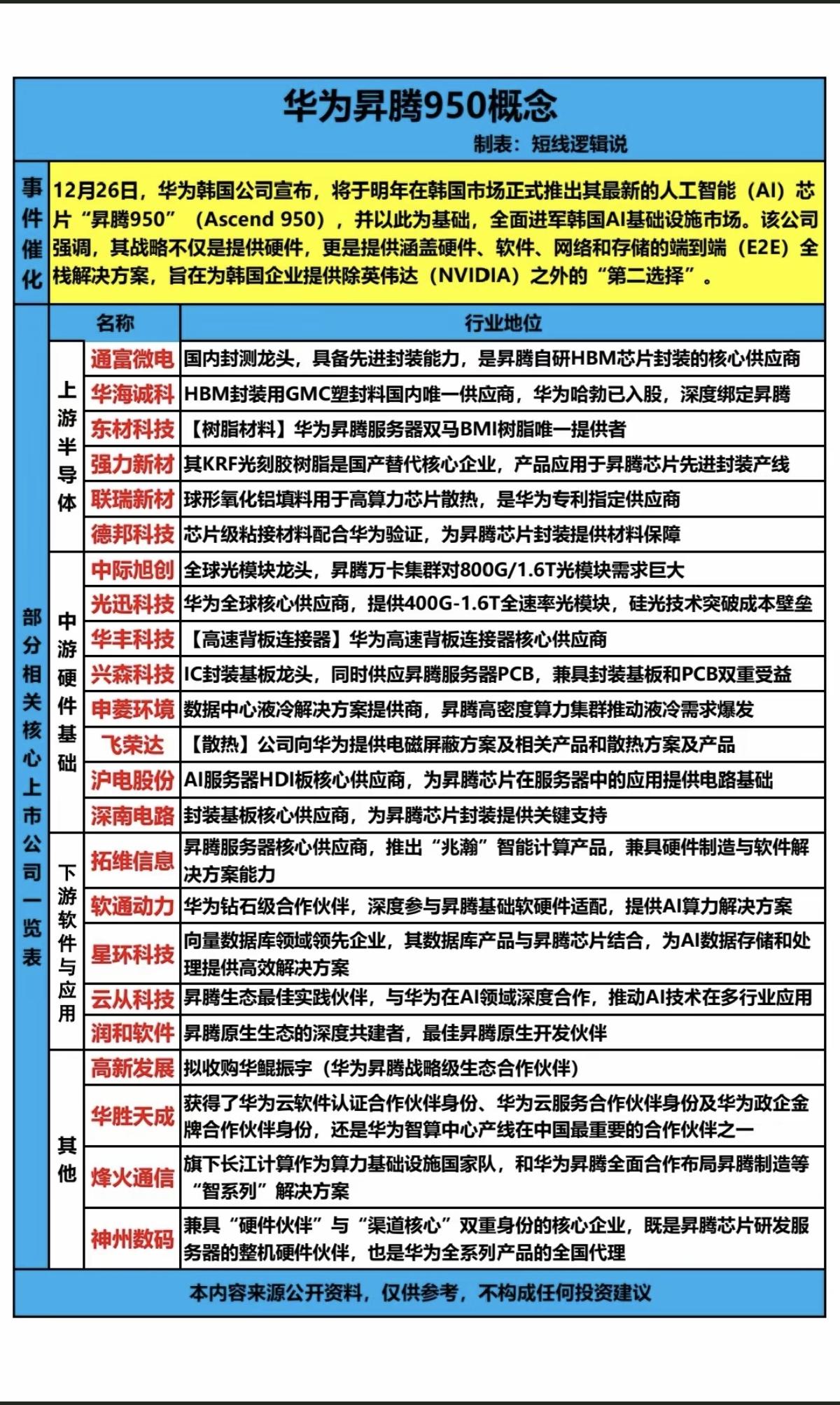 华为升腾950芯片！

12月26日，华为韩国公司宣布，将于明年在韩国市场推出其