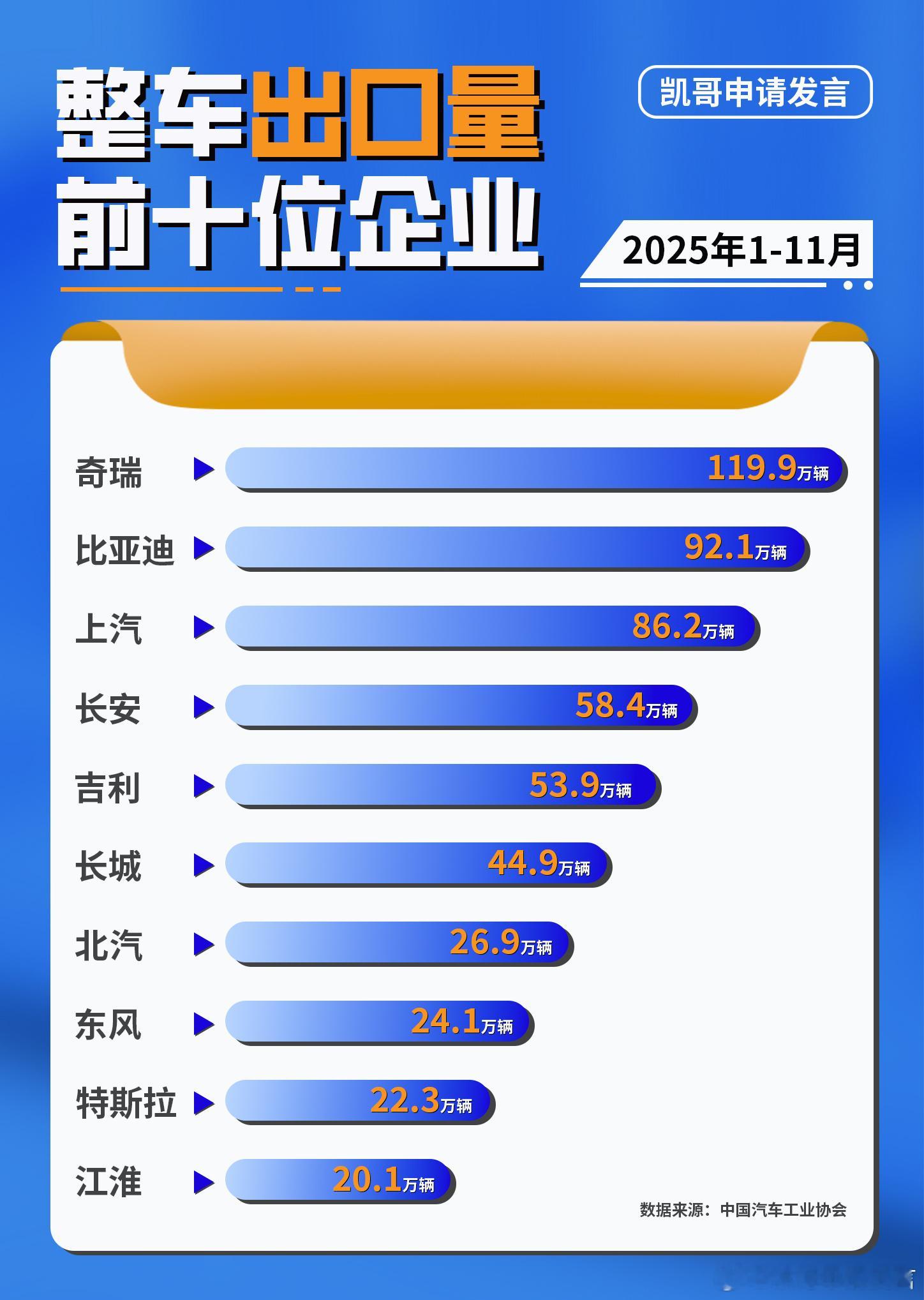 比亚迪汽车奇瑞汽车出口 一张图看懂车企出口量排名，奇瑞还是第一，比亚迪增速最快。