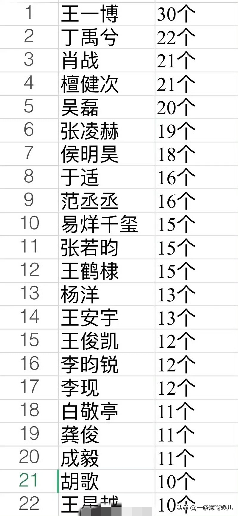内娱男明星代言统计：王一博原来是最多的，30个其他分别是丁禹兮、肖战、檀健次、吴