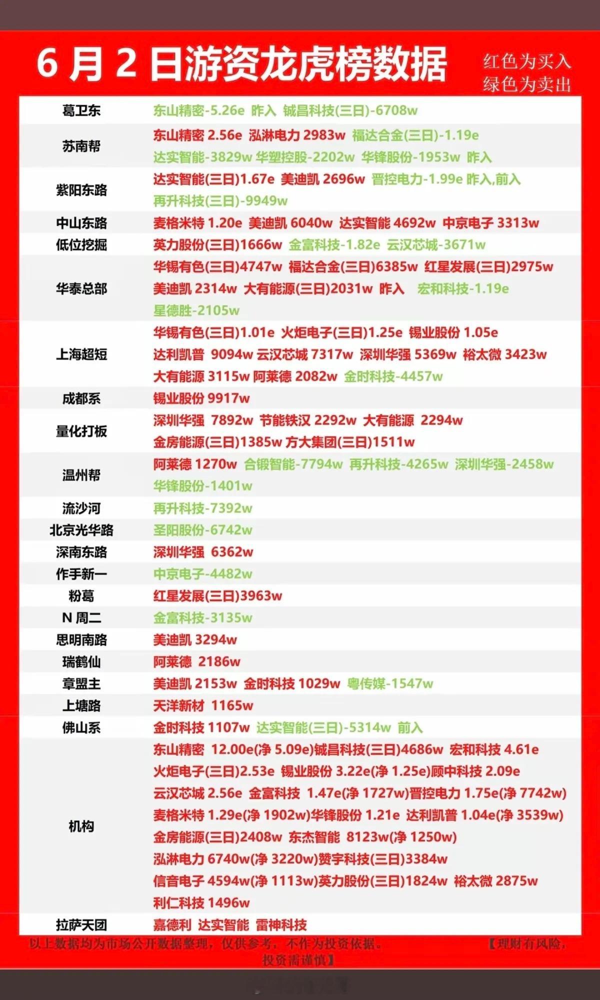 6.2周二  知名游资抢筹  龙虎榜！中京电子、深圳华强、利仁科技、达实智能获得