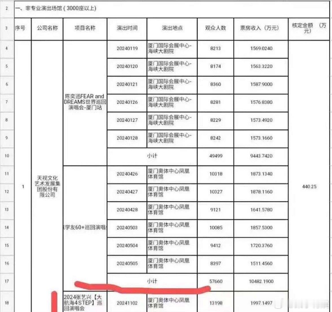 张艺兴演唱会开票人数单场票房歌手第一2024年张艺兴演唱会开票人数单场票房歌手第