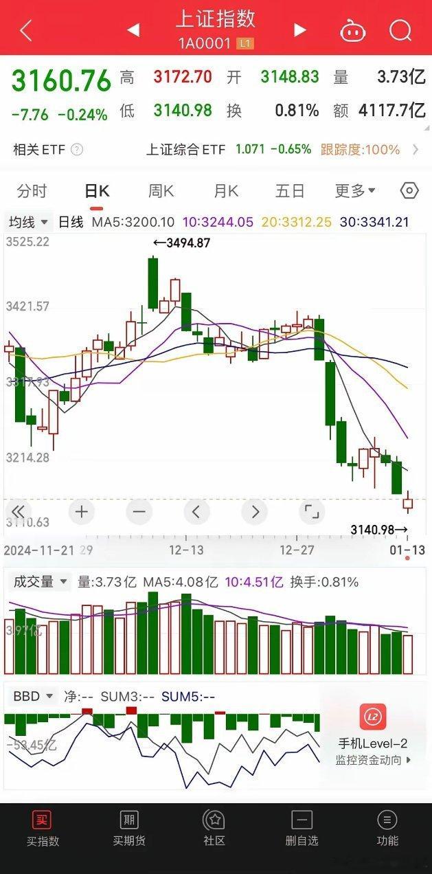 我为什么看好明后天会出一根中阳线！今天再次缩量到9700亿，破了万亿这个大关口，