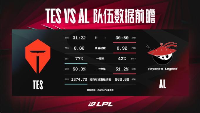 #2024LPL夏季赛##tes对战al# TES对战AL数据前瞻：近五次交手T