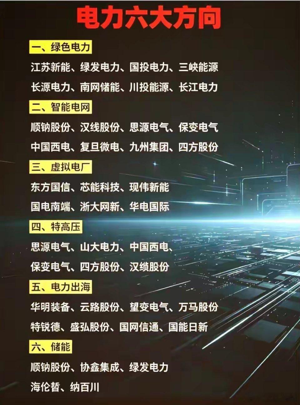 电力六大方向梳理！绿电、智能电网、储能等细分赛道核心主线解析！近期，电力板块迎来