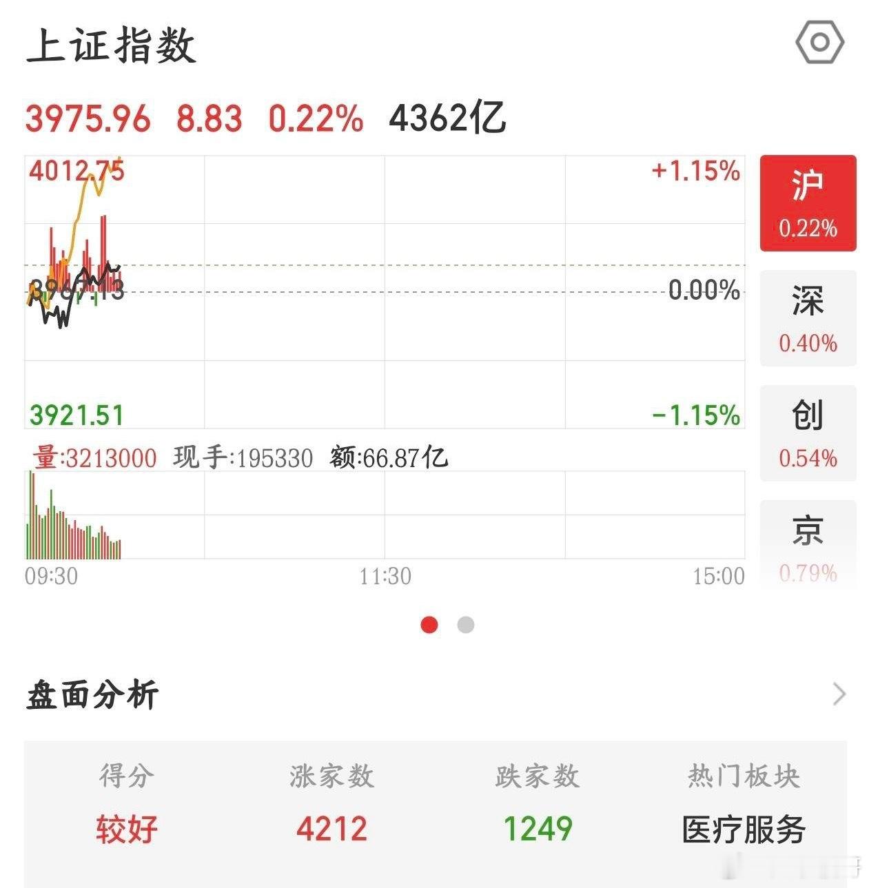 A股股民今天又交学费了，外围暴涨，A股仍然被打压今天韩国股市大涨，本来股民欢欢喜