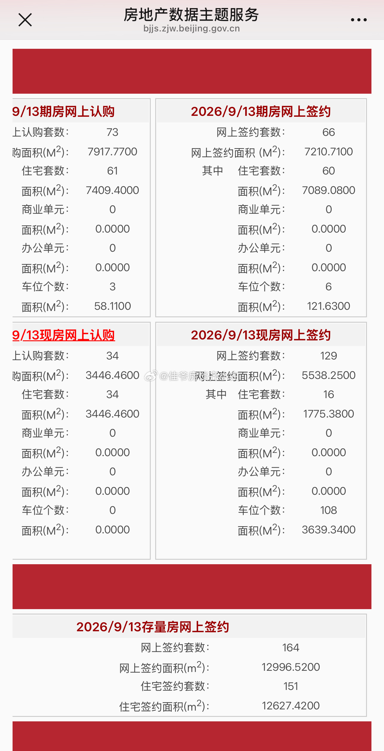 白话数据 2026年9月13日建委新房住宅网签76套，二手房住宅网签151套（网