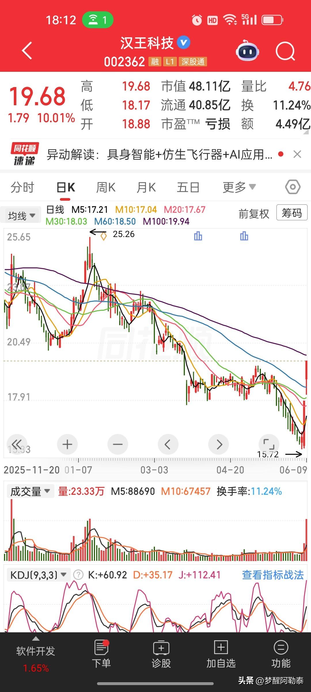 连续多年亏损却连拉涨停，汉王科技给所有散户上一课
 
今天汉王科技直接一字涨停，