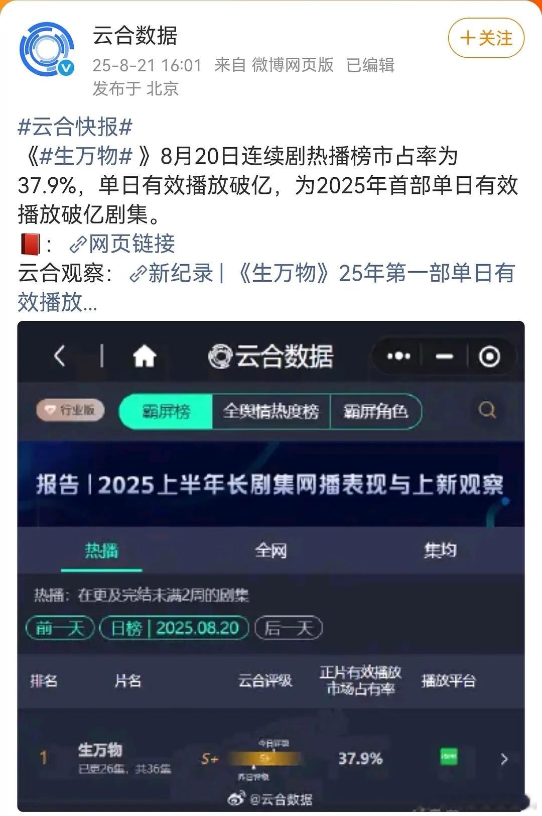 云合和酷云都给生万物发喜报了！云合认证生万物是2025首部单日有效播放量破亿的剧