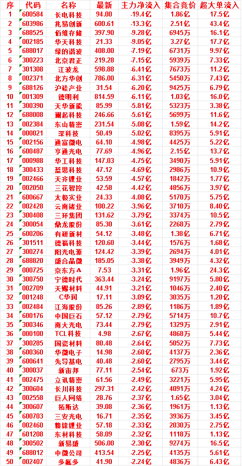 7月8日开盘45分钟，主力“卖出的 ”50名单！三安光电，最新价16.71元，净