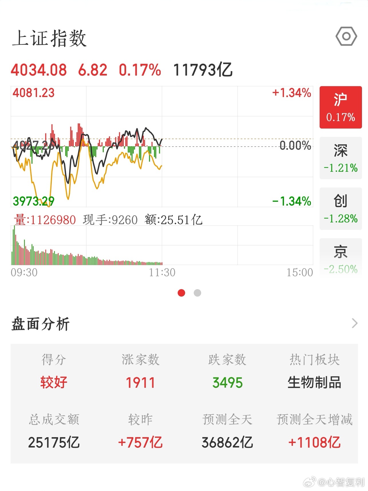 【2026.6.29】午间：上证指数 收盘上涨 6.82，报 4034.08；上