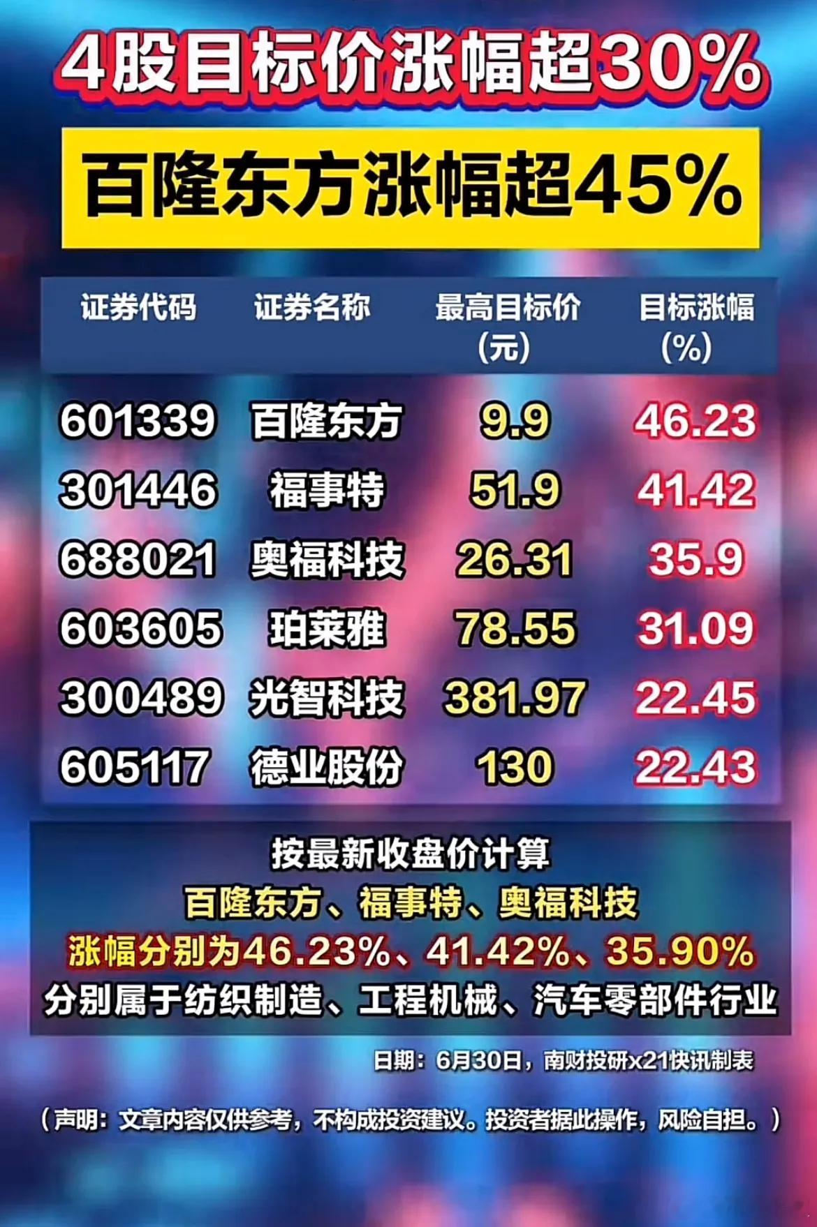 机构上调目标价！4只个股预期涨幅超30%，细分赛道全覆盖1. 四只个股上涨空间亮