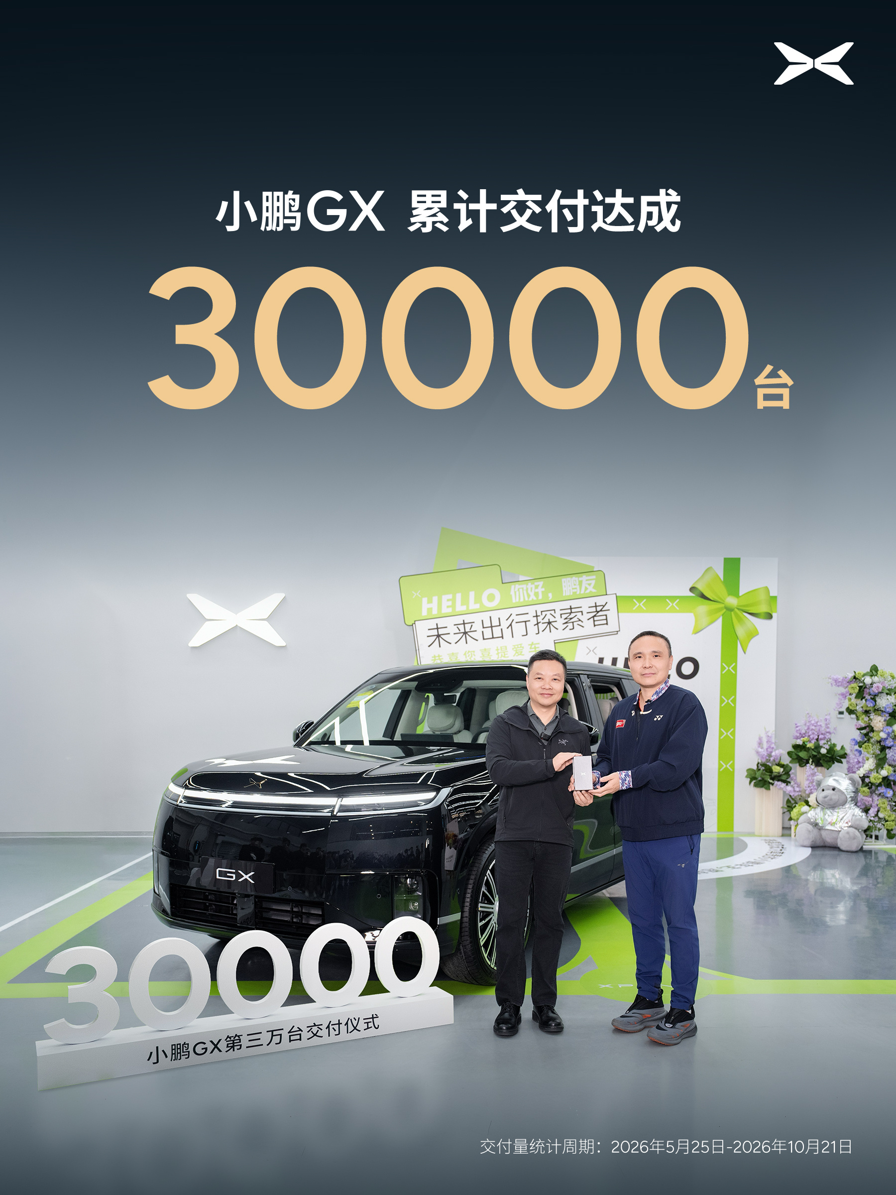 小鹏GX第3万台正式交付，何小鹏还亲自到场给车主交钥匙，挺有仪式感。这款车拿下两