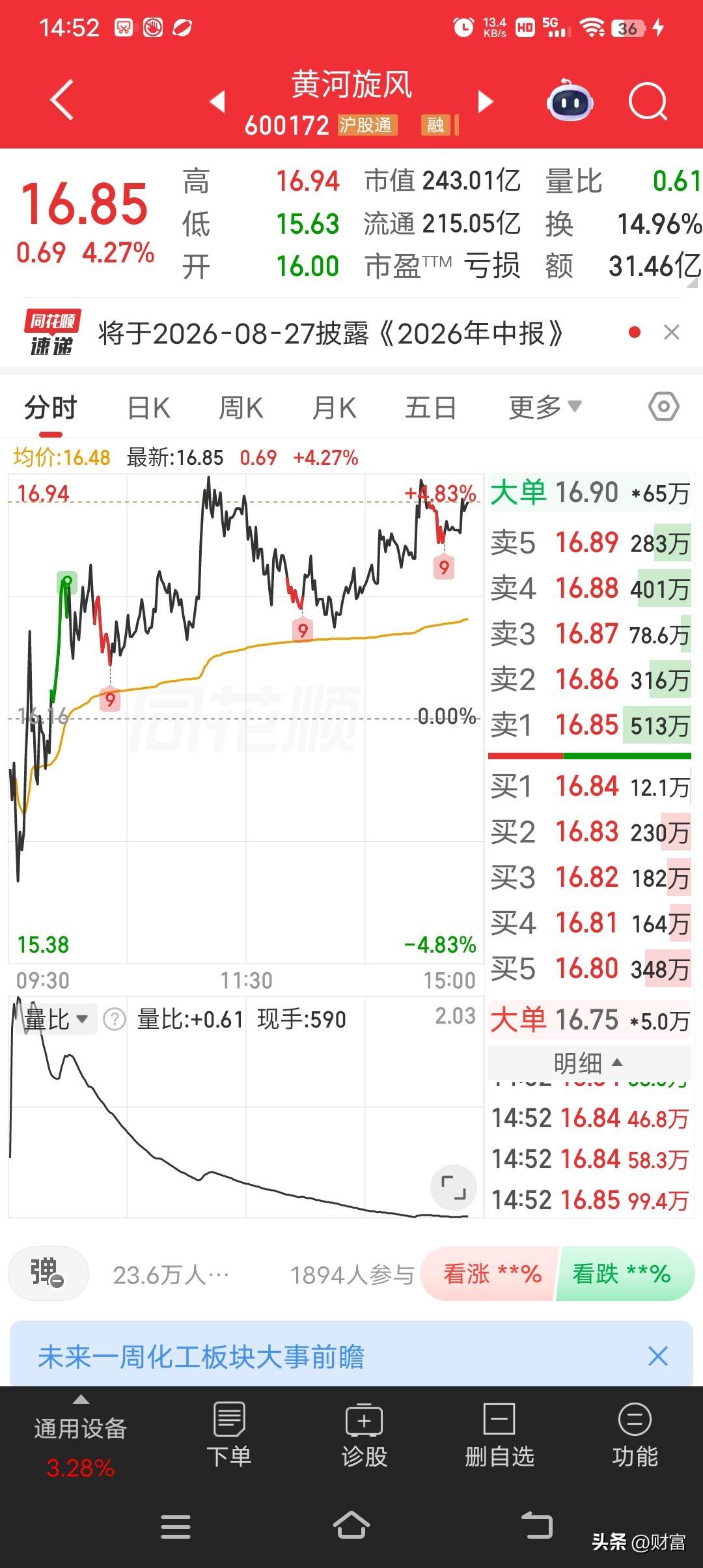 黄河旋风这只股最近可太有看头了。之前盘中创历史新高，截至9:39，股价报16.9