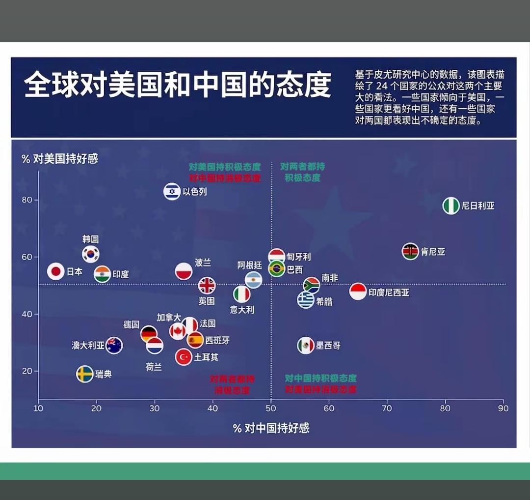 全世界对中美的态度究竟是怎样的？看数据！
  该数据来自皮尤研究中心权威民调，真