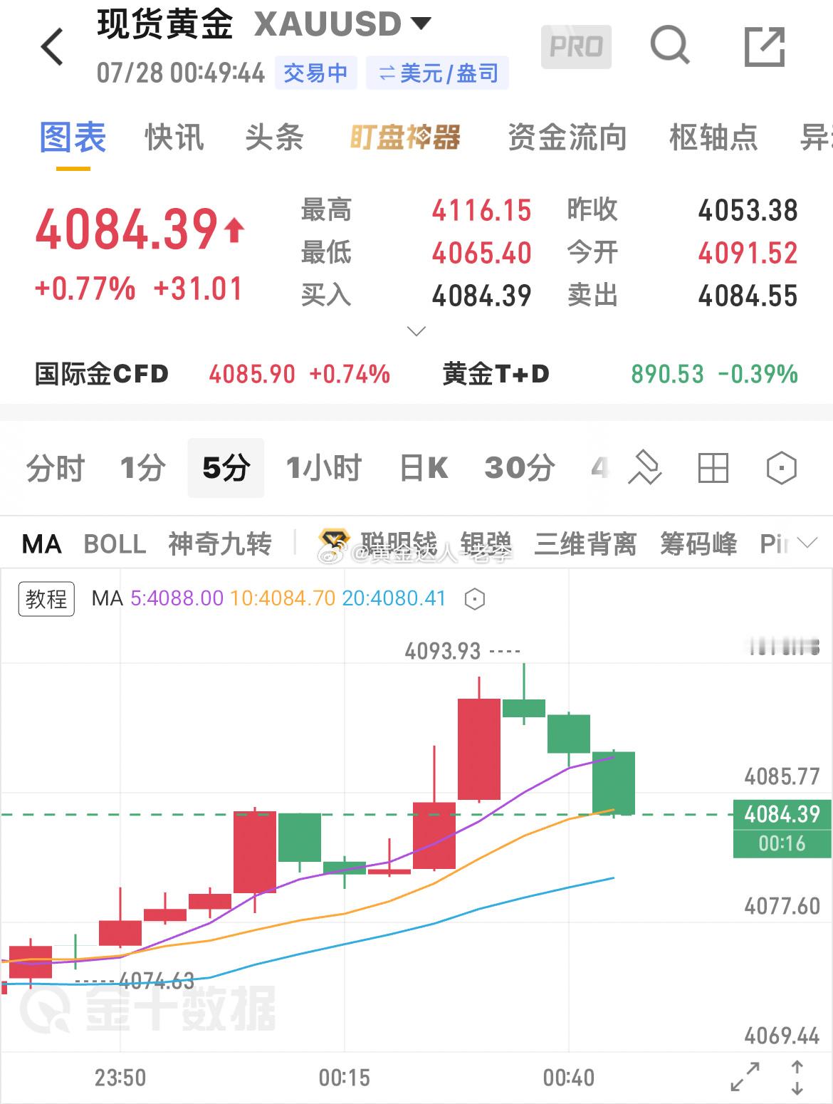 黄金  有多少个朋友和老李一起在这个位置看反弹的？4067多单止盈于4090一线