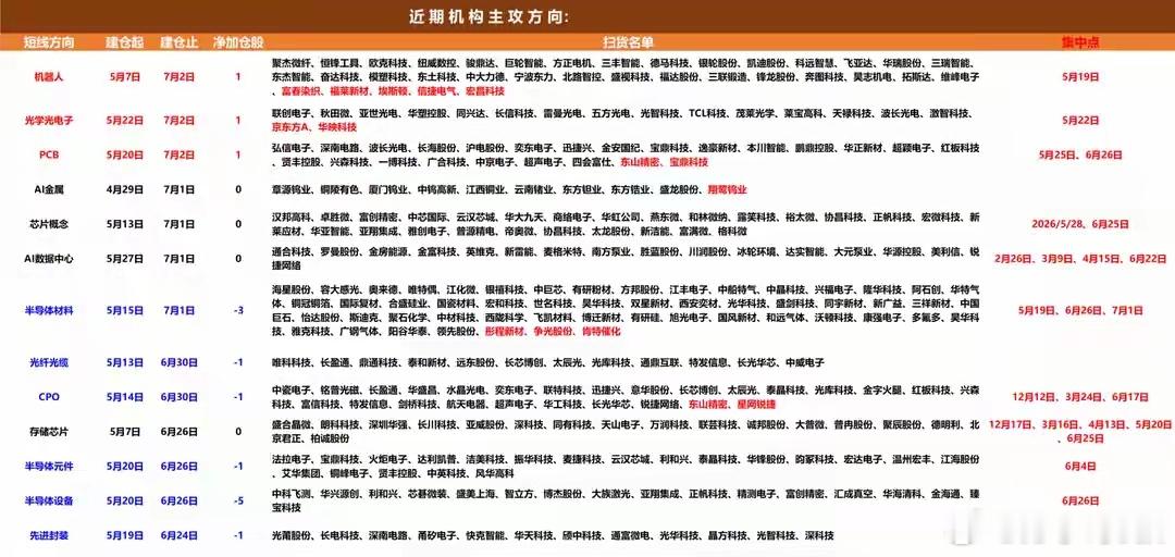 【龙虎榜/游资/主力机构调仓分析】游资大佬重点狙击：深南东路：净买入和远气体（半