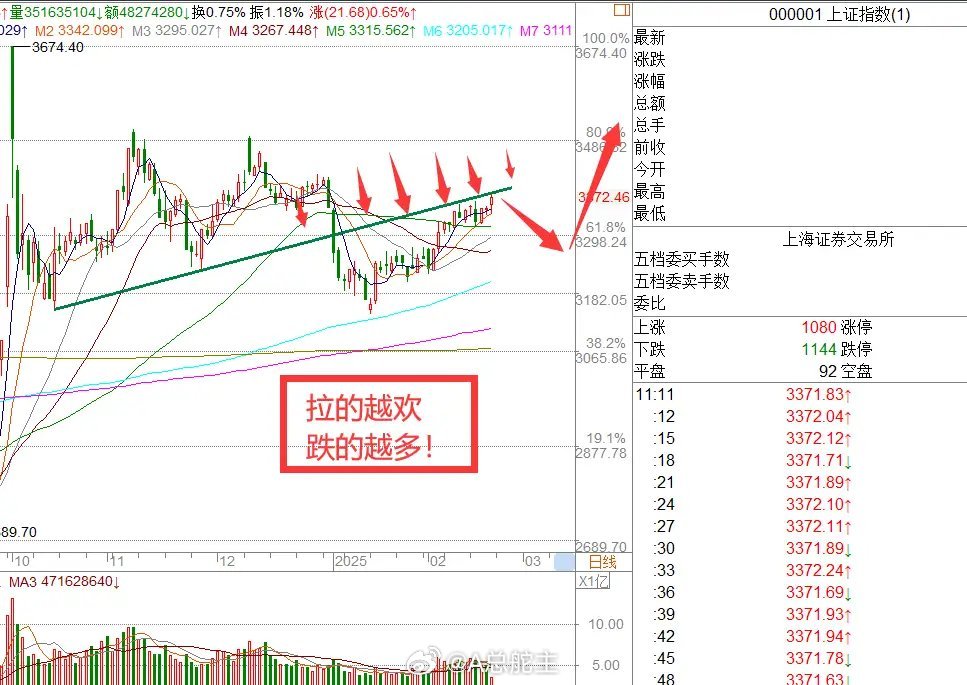 上午11:00，3大运营商带领A股大涨,下午冲击3400点？我告诉你拉的越欢，跌
