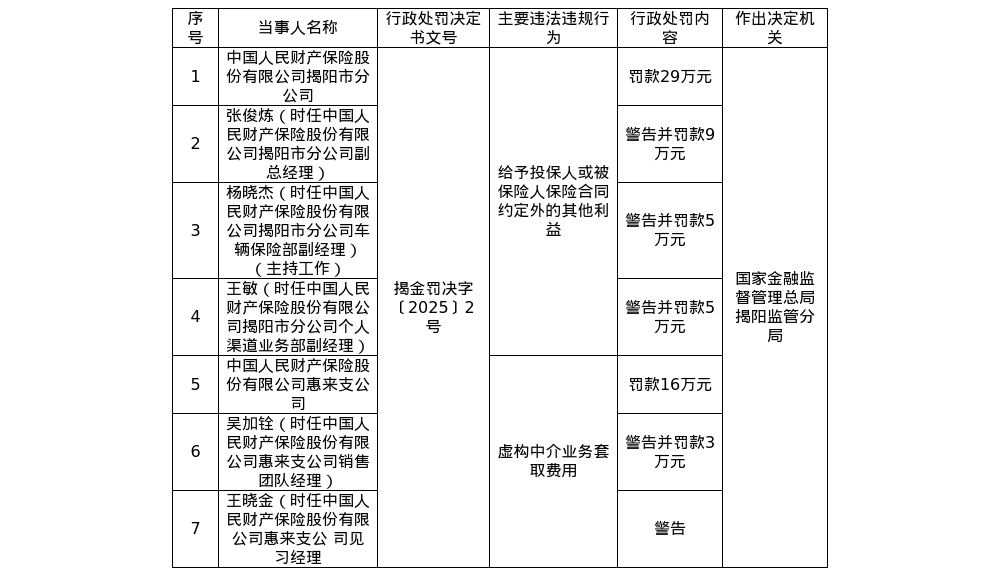 人民财险揭阳市分公司被罚29万，惠来支公司被罚16万