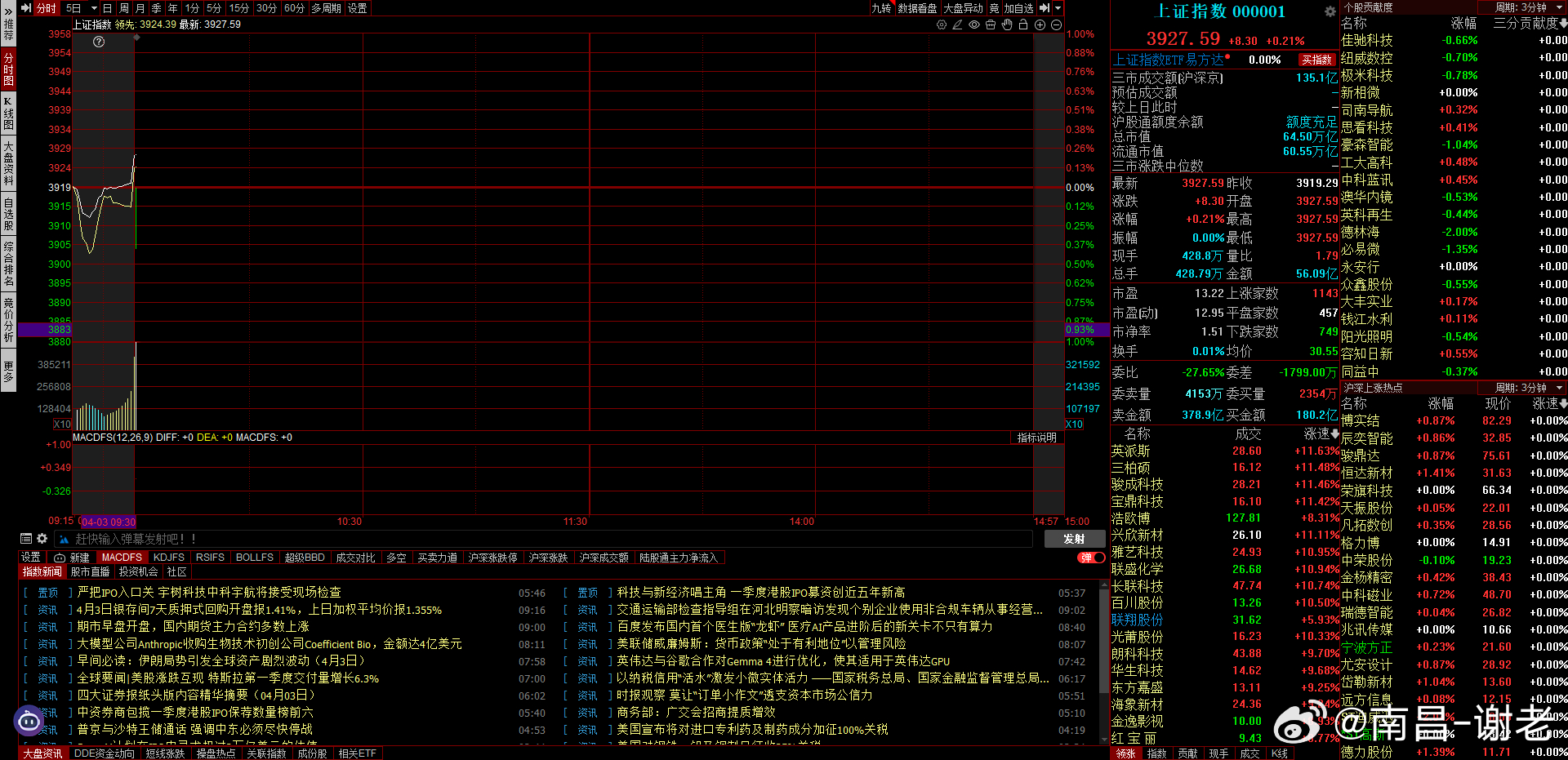 高开8.3，正常预期，医药大分歧，前天就分析了，今天是重点，能顶住还好A股