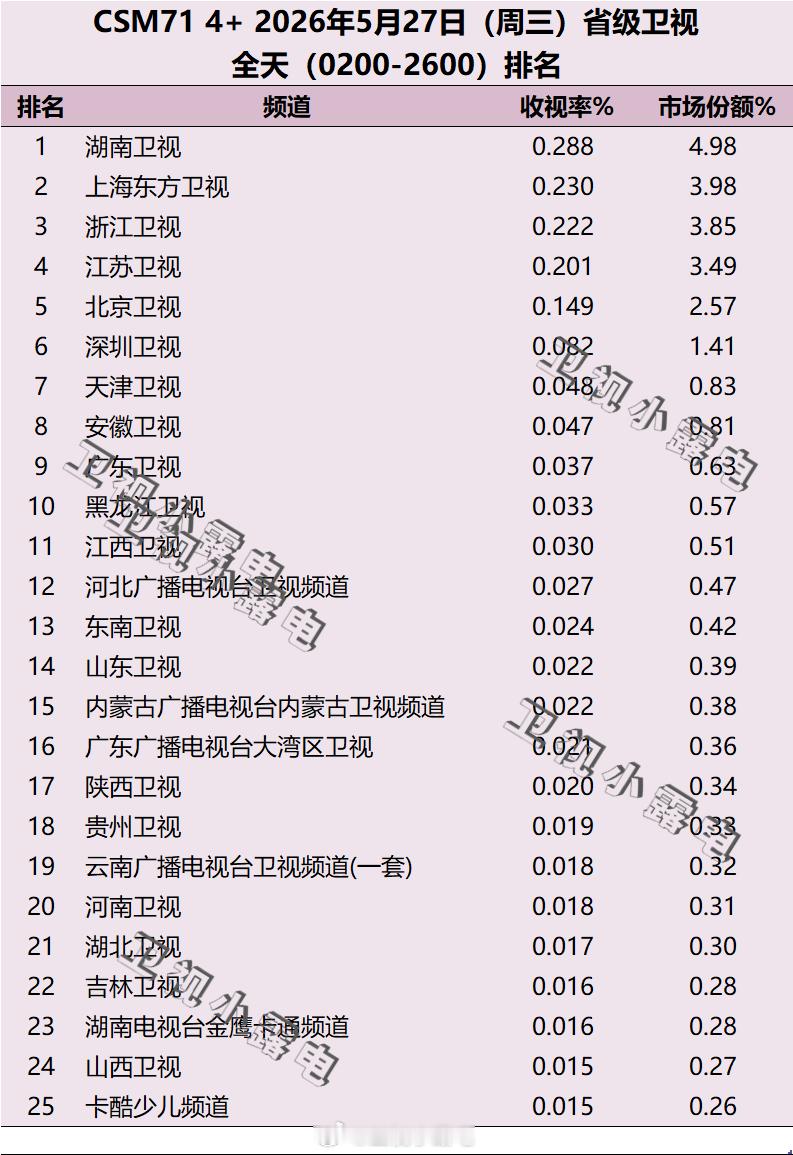 2026年5月27日 csm71 省级卫视全天收视率排名 