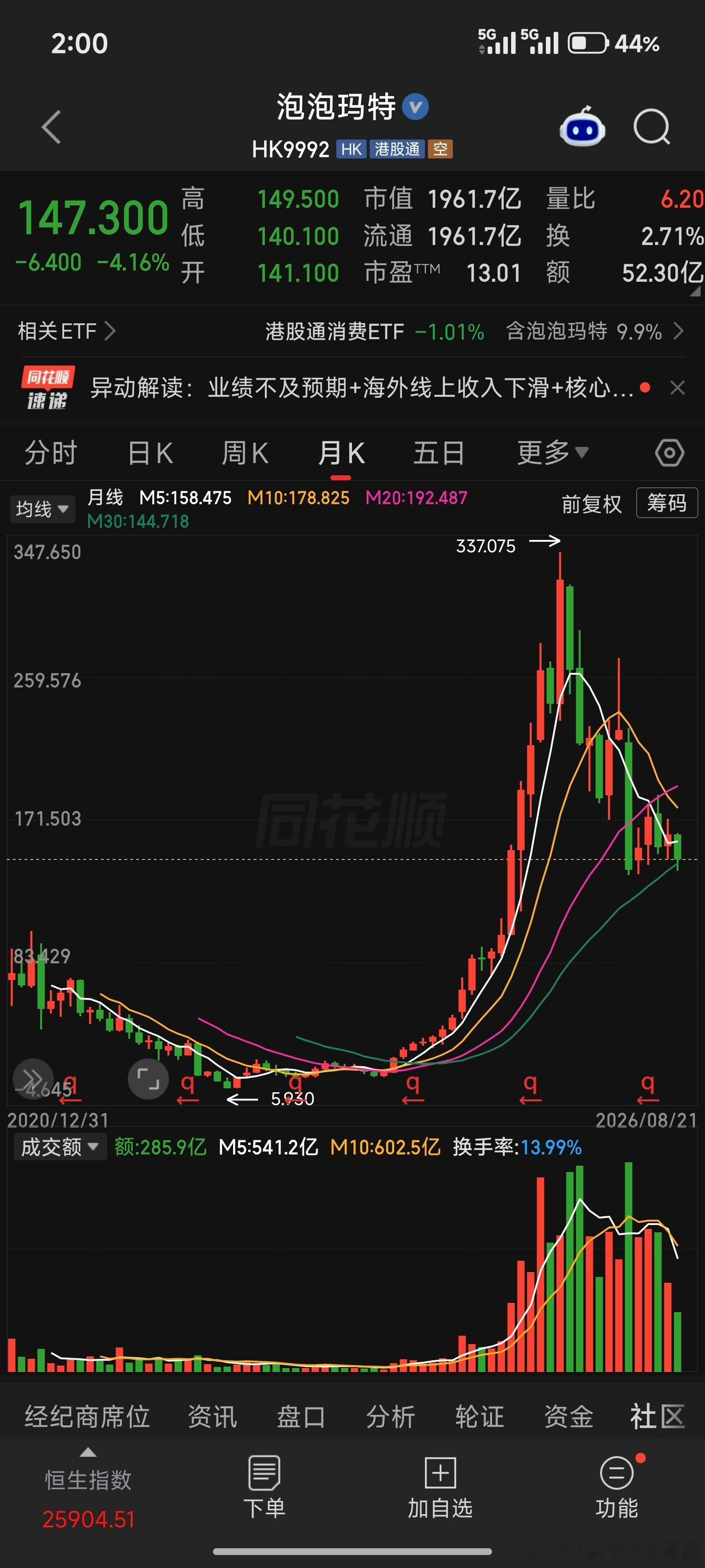 段永平重仓泡泡玛特面临账面浮亏千万别买，大佬不一定对的这跟当年的kaws，暴力熊