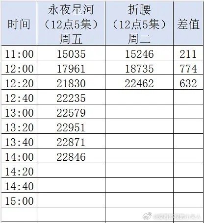 折腰热度超永夜星河折腰太强了折腰热度超永夜星河，太强了吧！..... ​​​
