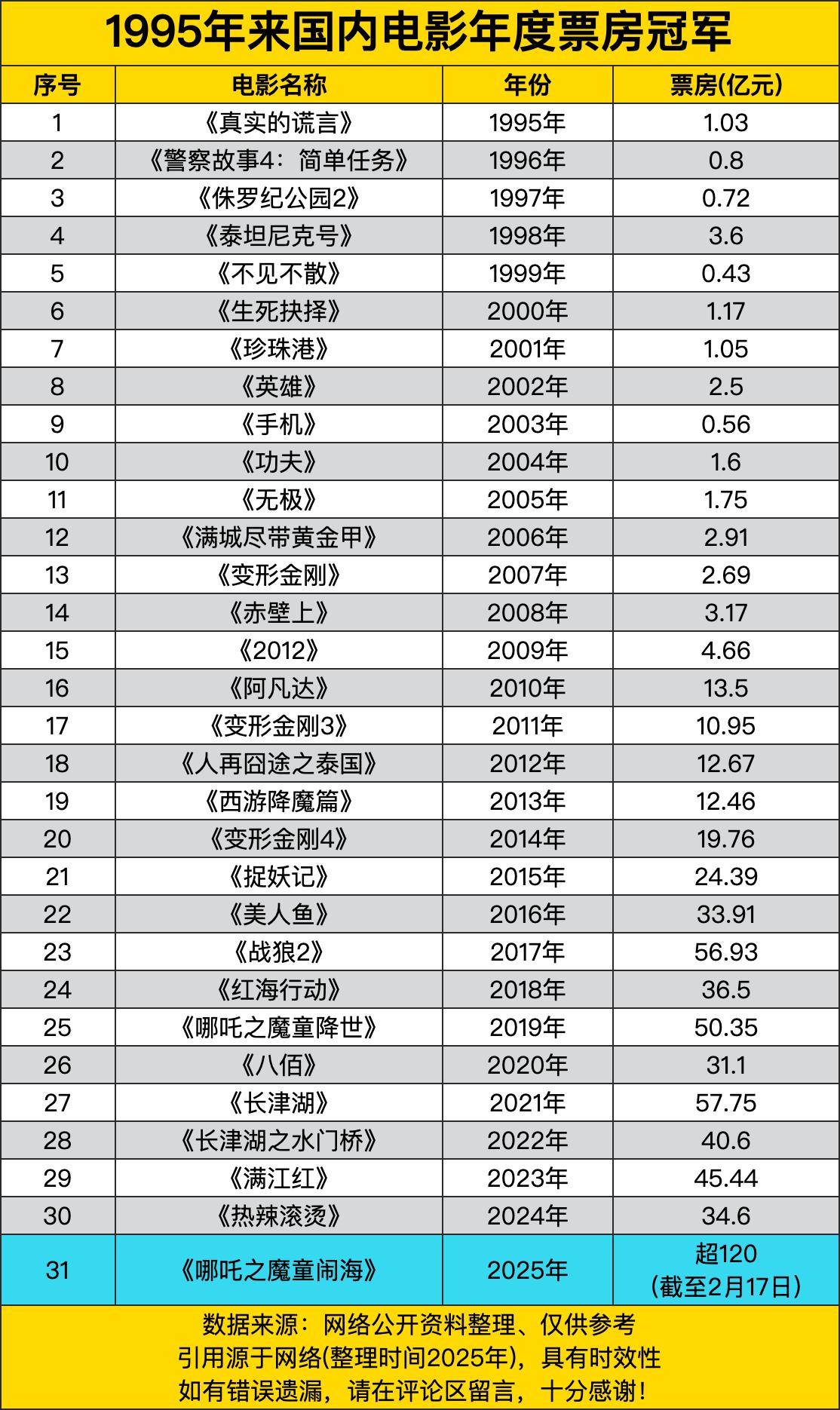 1995 年以来国内电影年度票房冠军的榜单，犹如一部电影行业的发展简史。

19