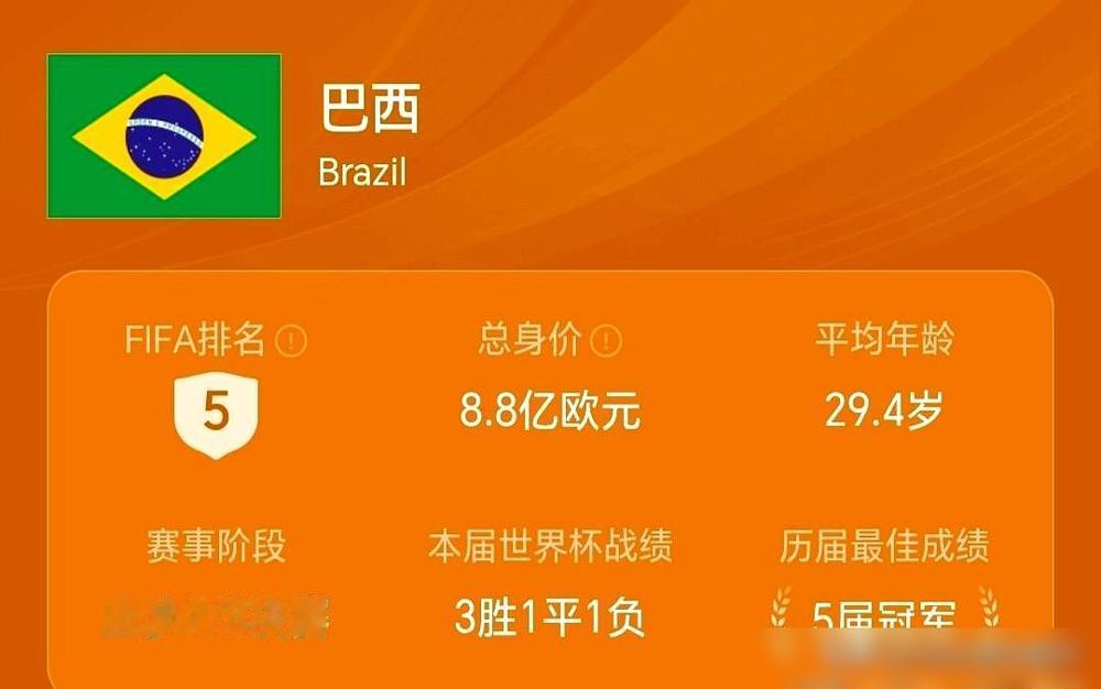 五星巴西，又倒了。

这次，是2026年世界杯，16强。
干掉他们的，是挪威。一