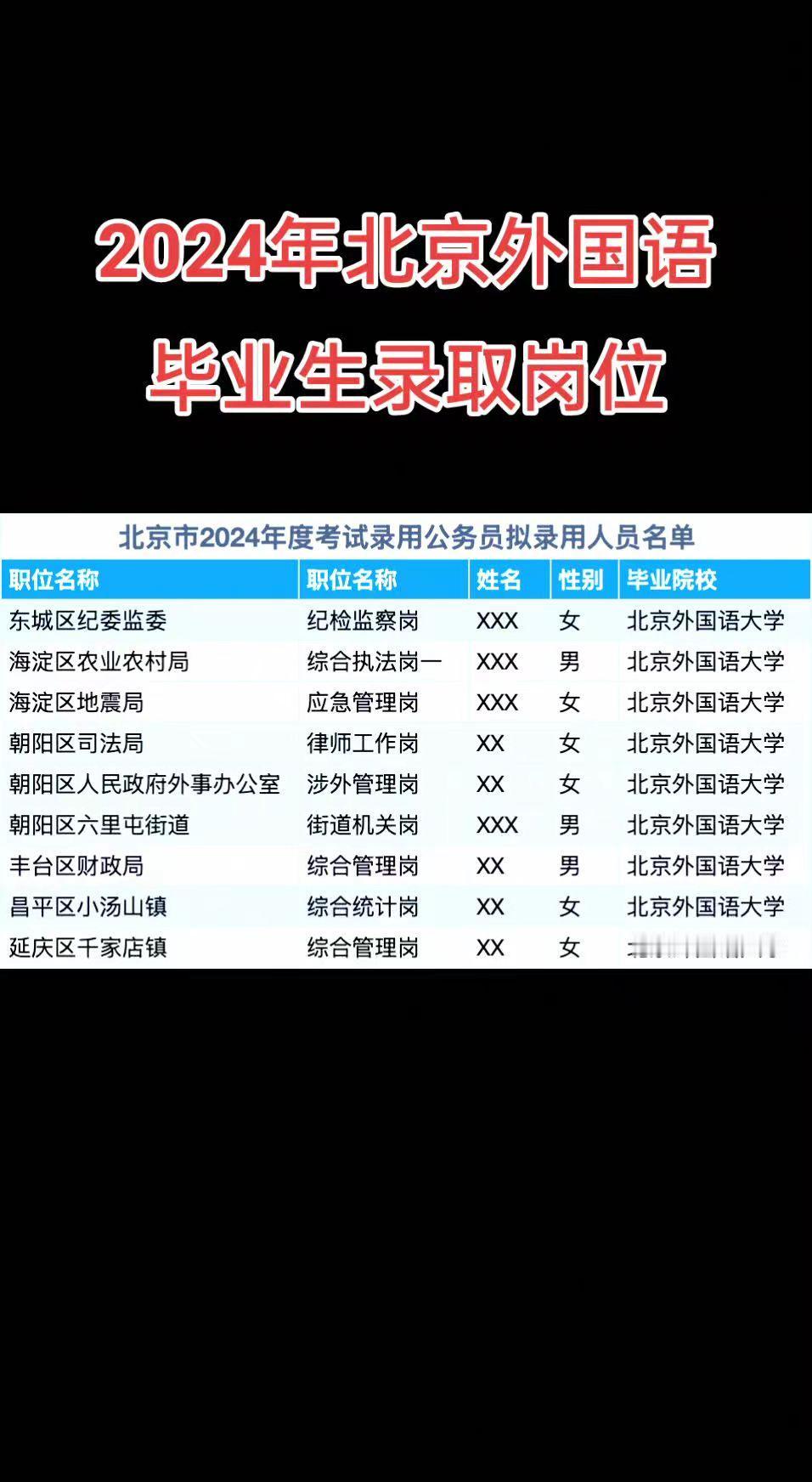 2024年北京外国语大学的毕业生，上岸了北京哪些岗位？