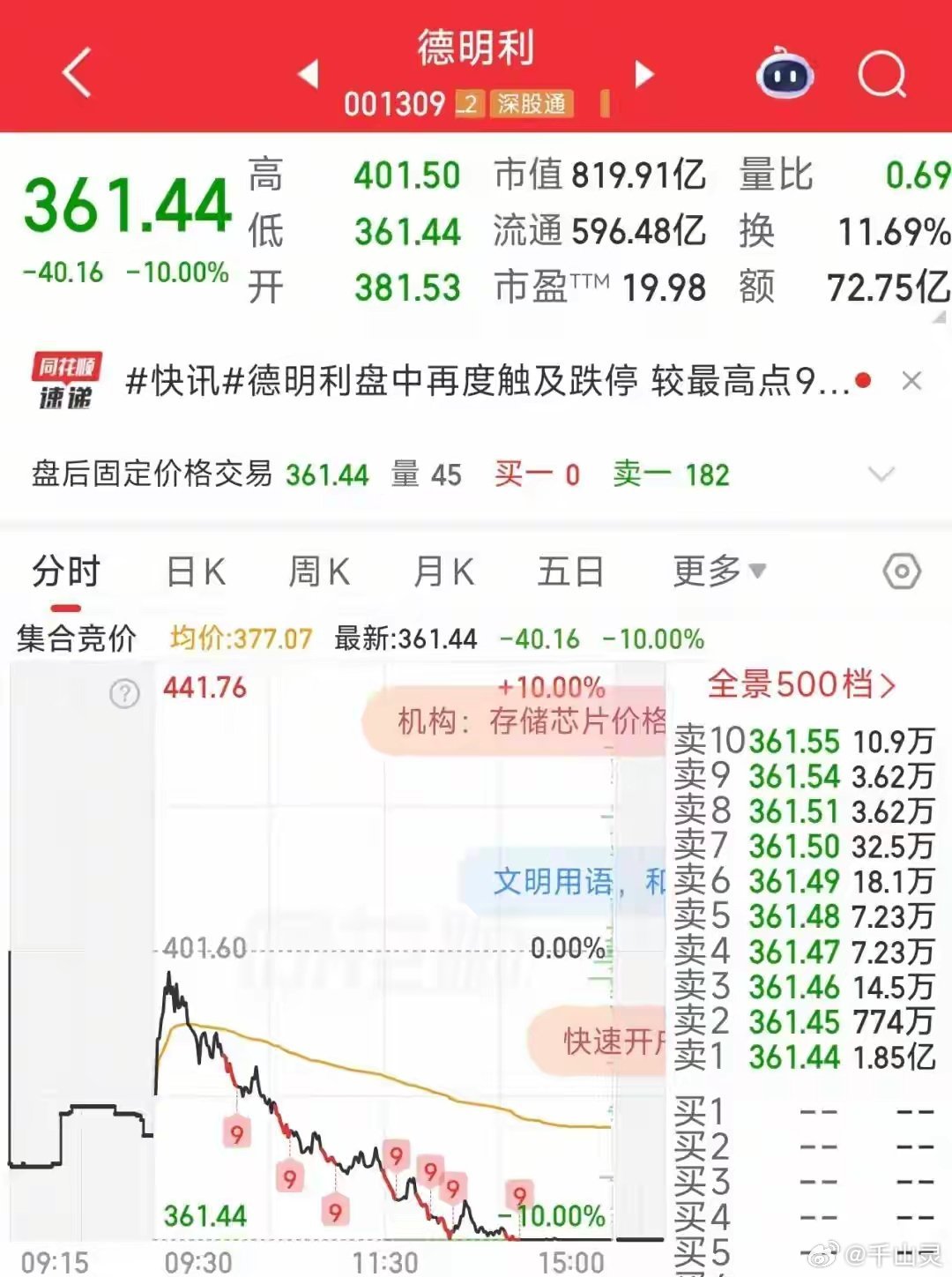 德明利12个交易日7次跌停001309，12天7个跌停！较高位回撤近70%，此前