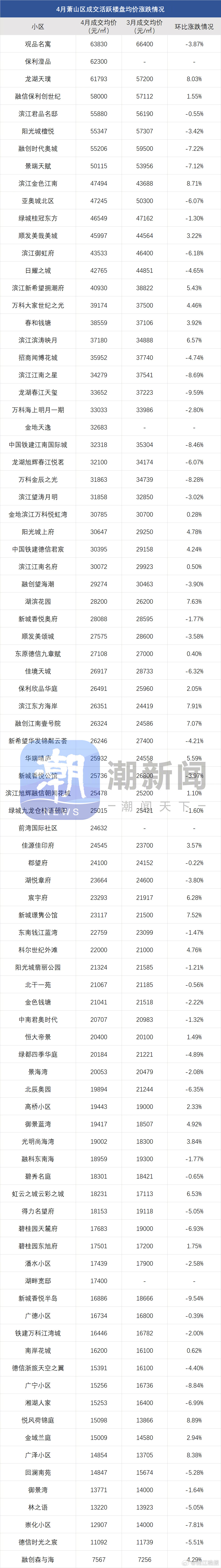 【 #杭州有城区众多二手房单价1万+# 】  4月，杭州市区二手房网签量逼近万套