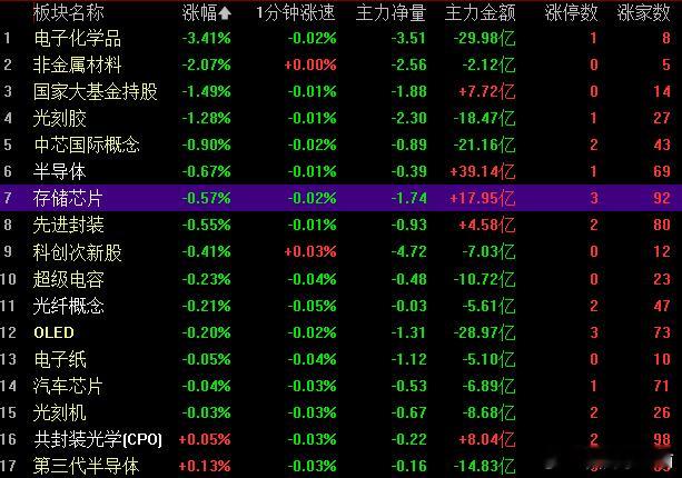 部分板块开始降温了！电子布，光刻机，半导体，CPO，芯片都已经降温了！ 