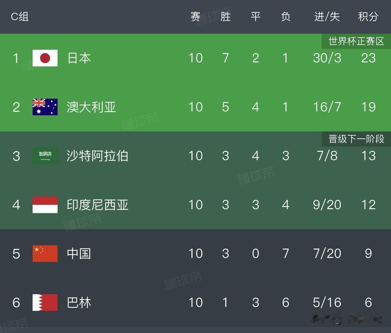 日韩沙伊澳保持不败，伊拉克、约旦世界杯赛场大比分失利，说明亚洲一流与二流之间存在