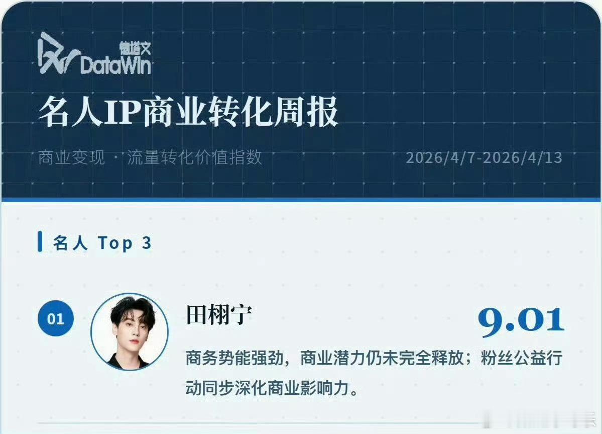 田栩宁带动华策多项业务营收大涨💛华策影视田栩宁相关业务营收大涨 嗯！田栩宁大福