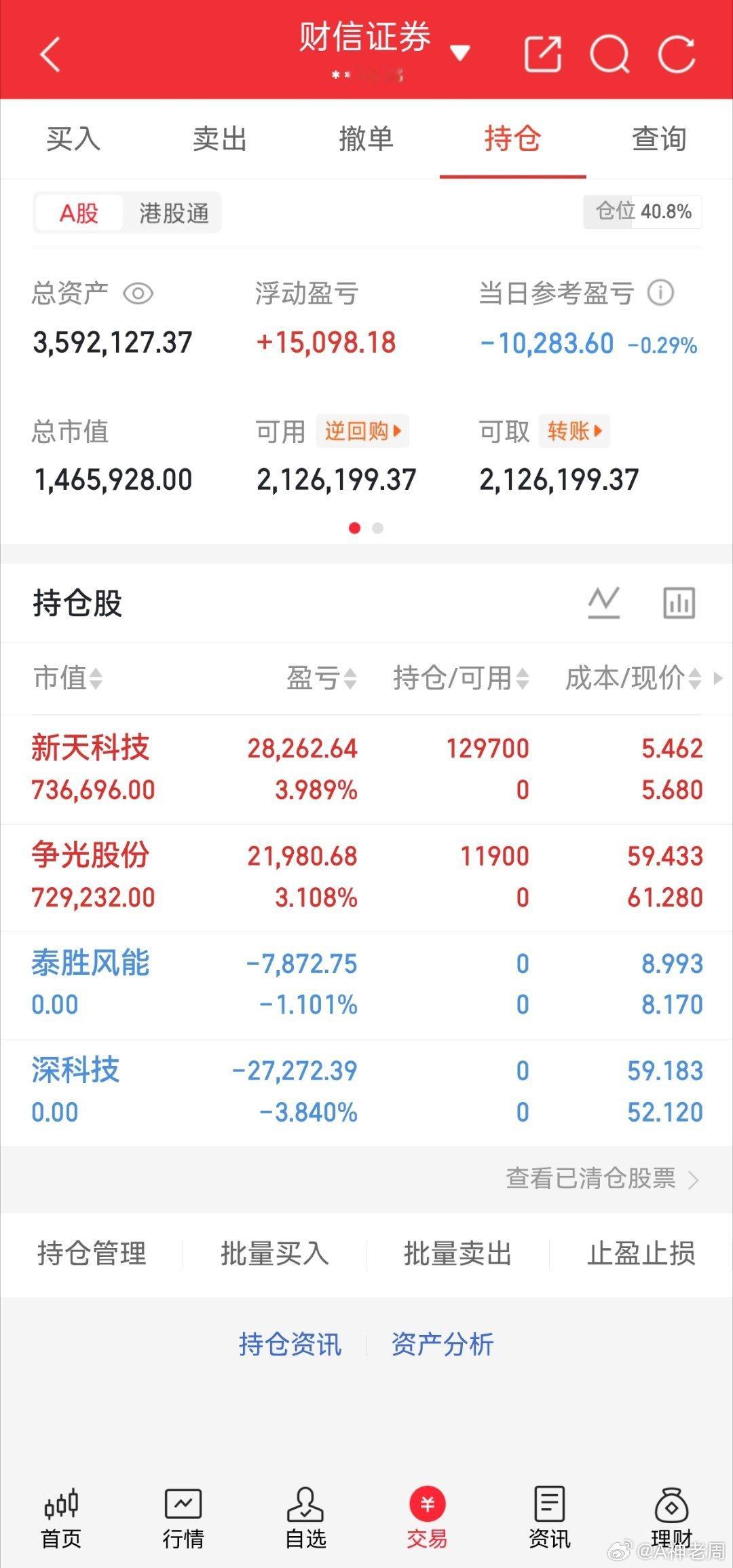 今日实盘收盘，仓位仅40.8%，日内小幅回撤0.29%。受美伊冲突升级、市场风险