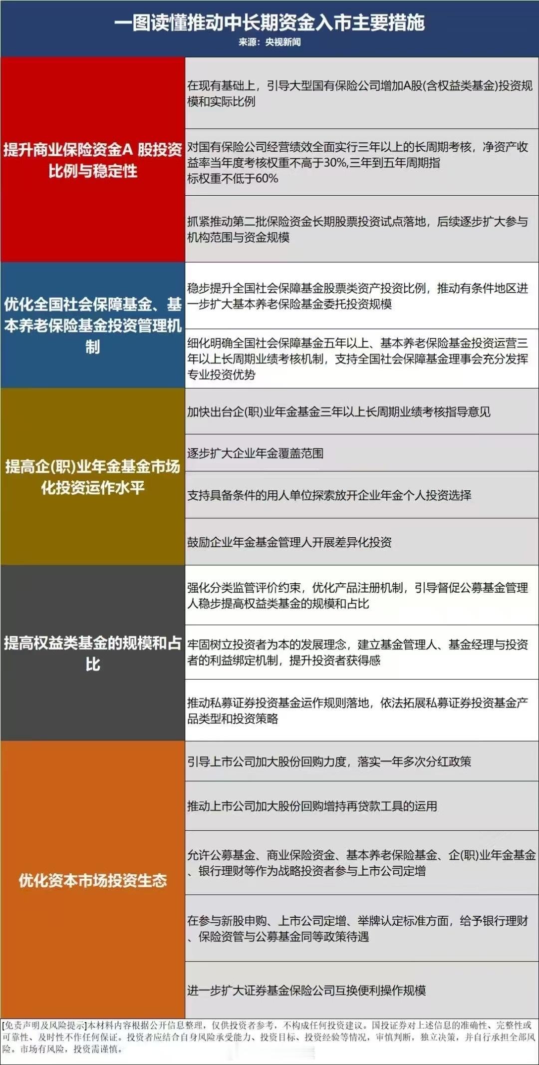 📣中长期资金入市实施方案出台国新办9点开发布会新鲜解读A股反应积极，超5000