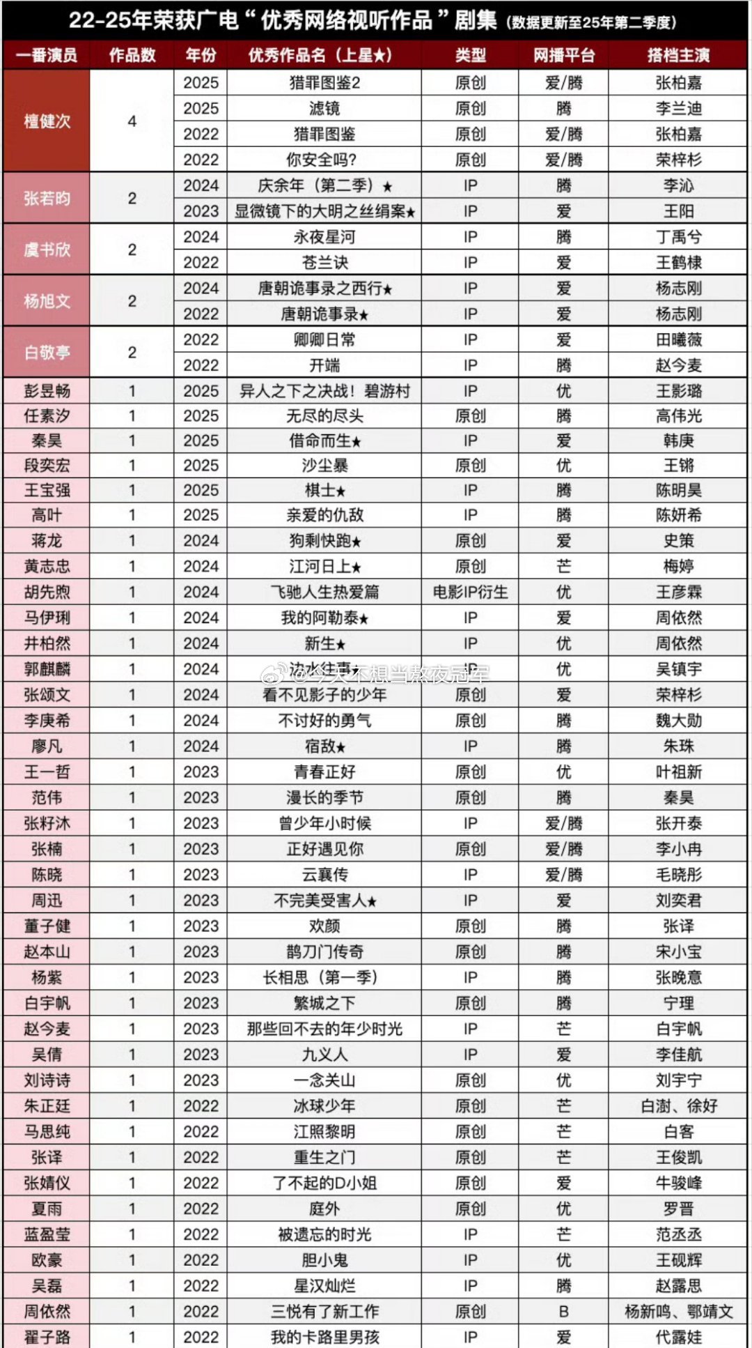 2022-2025广电“优秀网络视听作品”剧集🈶檀健次4部一番剧获奖有点太瞩目