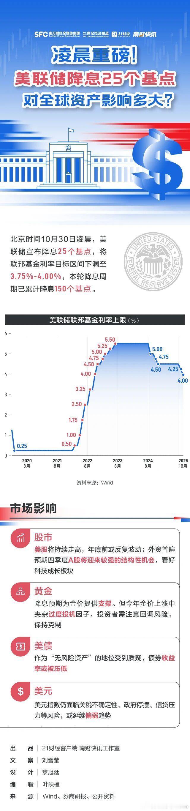 【鲍威尔称12月或暂停降息】当地时间10月29日，美联储宣布将联邦基金利率目标区