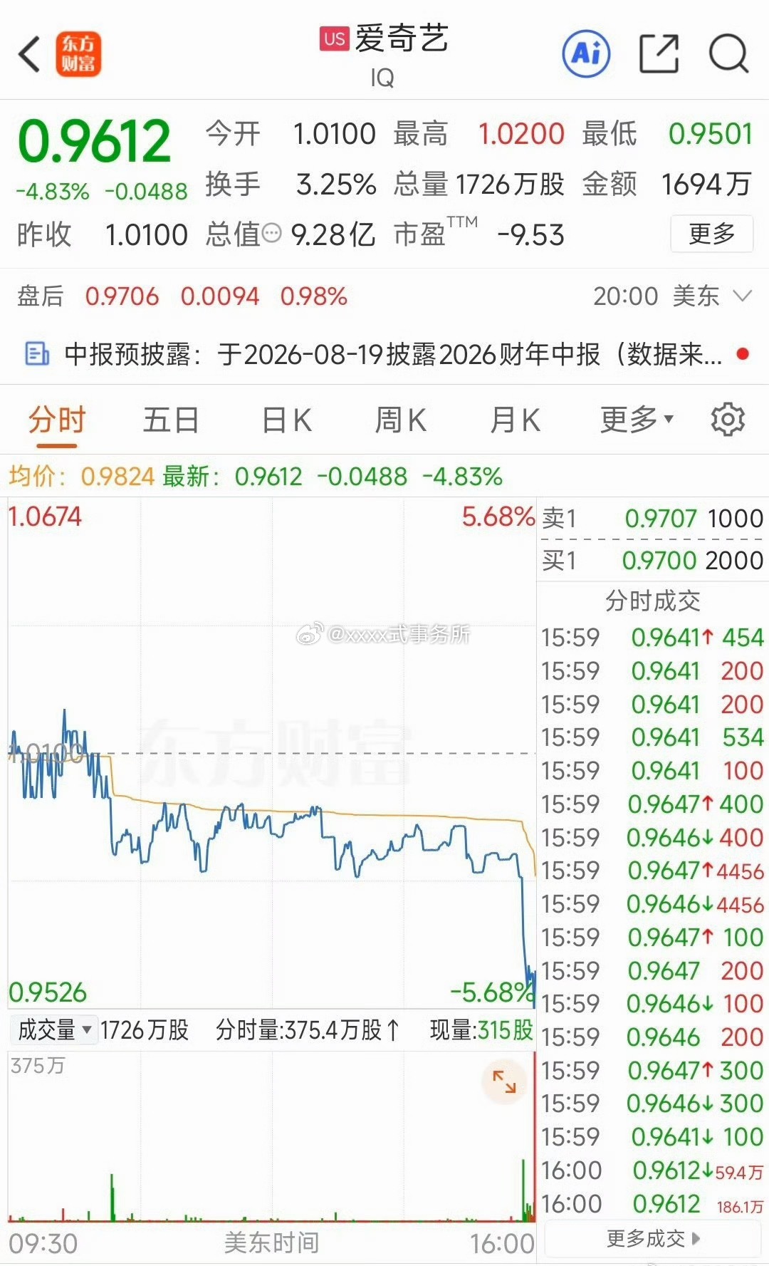 爱奇艺股价跌破1了 这是发生了啥？ 