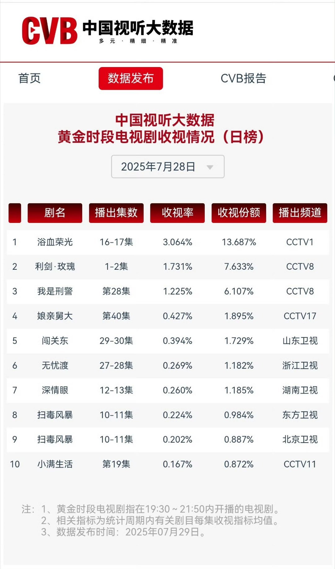 90🌸迪丽热巴、杨紫央八同时间段利剑玫瑰、家业首播1-2集收视率一览。 