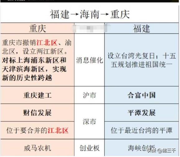 重庆撤销江北区、渝北区，
设立两江新区对标上海浦东和天津滨海新区。
福建板块—海