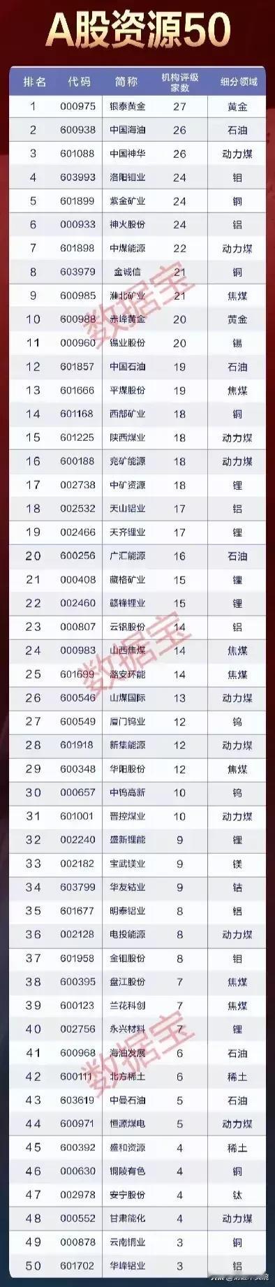 A股资源概念50强名单出炉！（机构评级排名）银泰黄金、中国海油、中国神话、紫金矿