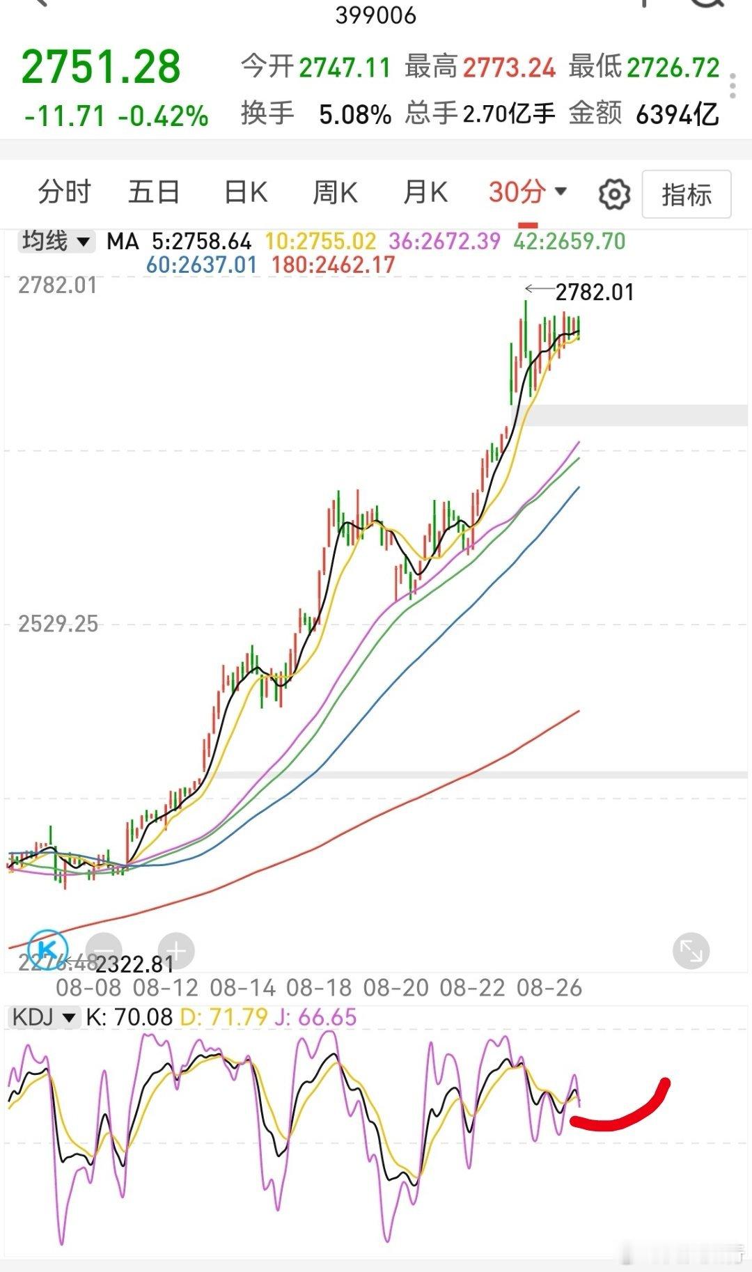 创业板半小时尾盘翘上来，明天指数依旧小阴小阳，然后再看情况决定是否后天回落补缺口