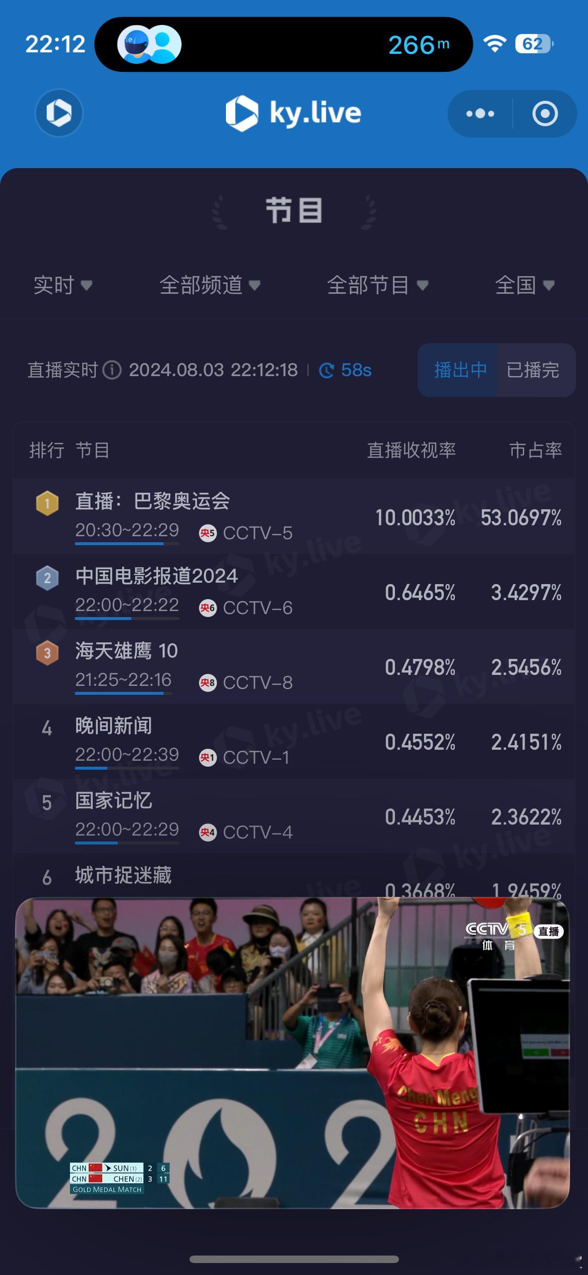 #孙颖莎vs陈梦#恭喜陈梦！收视率破10了[老师好] ​​​