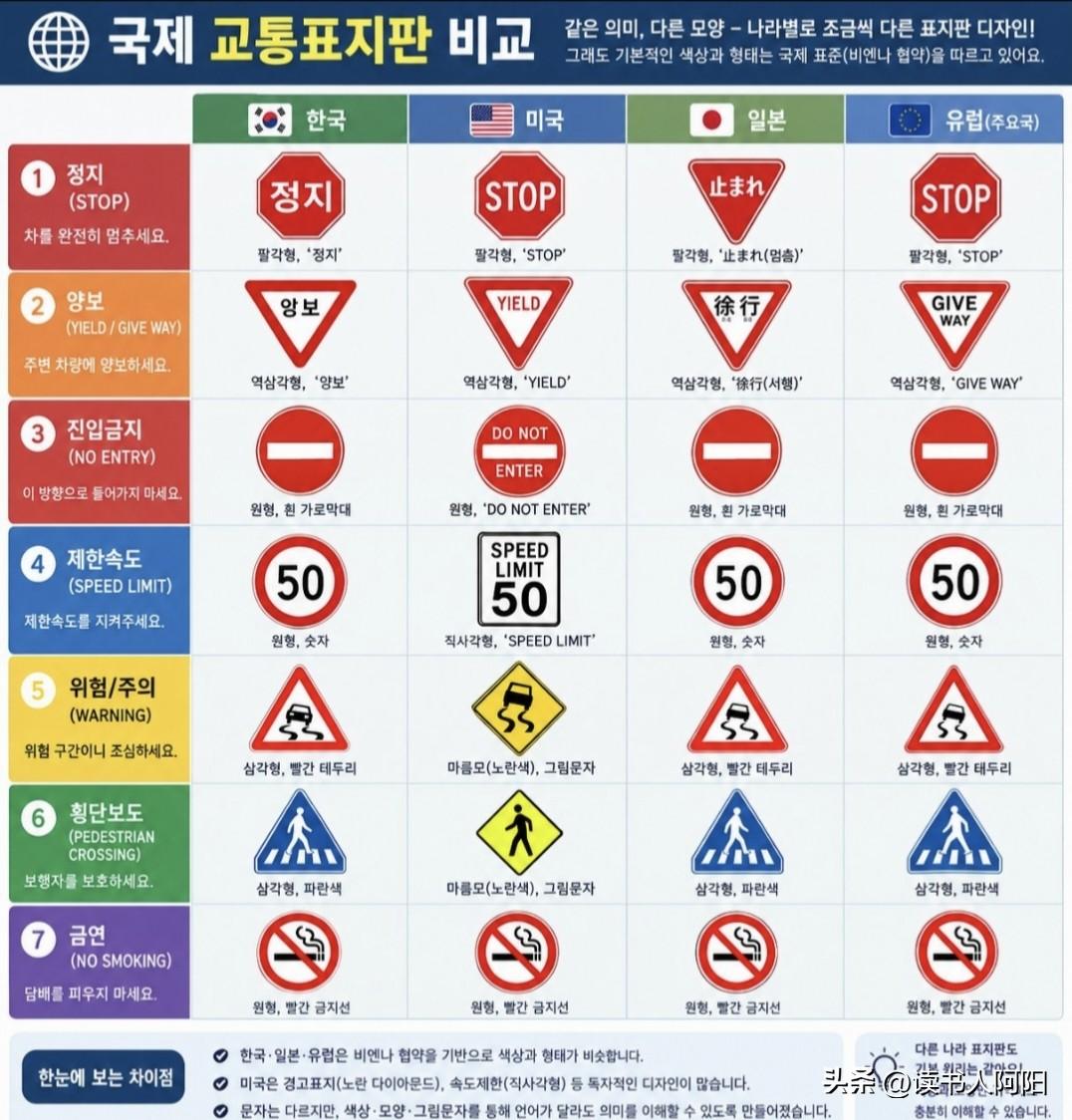 我们因为太熟悉了，平时没注意到那些差异，就是各国交通标志！
同样传递相同意思的标