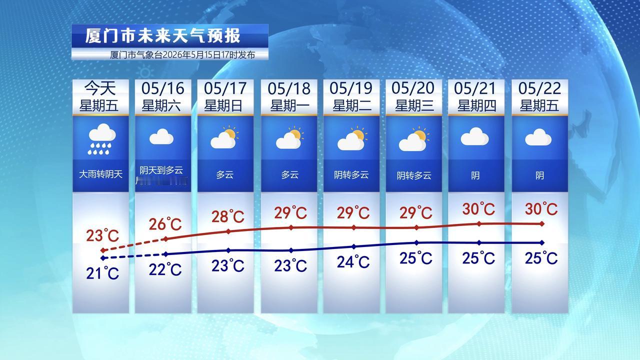 【5月16日至22日，厦门未来七天天气预报】

今天早上厦门有雨，岛内是小雨到中