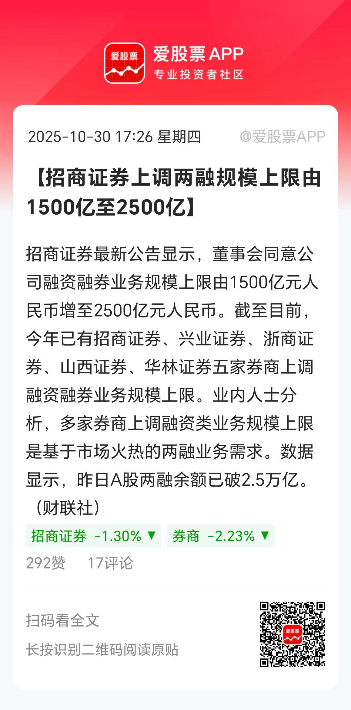 券商又给牛市加杠杆了，招商证券两融规模由1500亿上调到2500亿，增加了100
