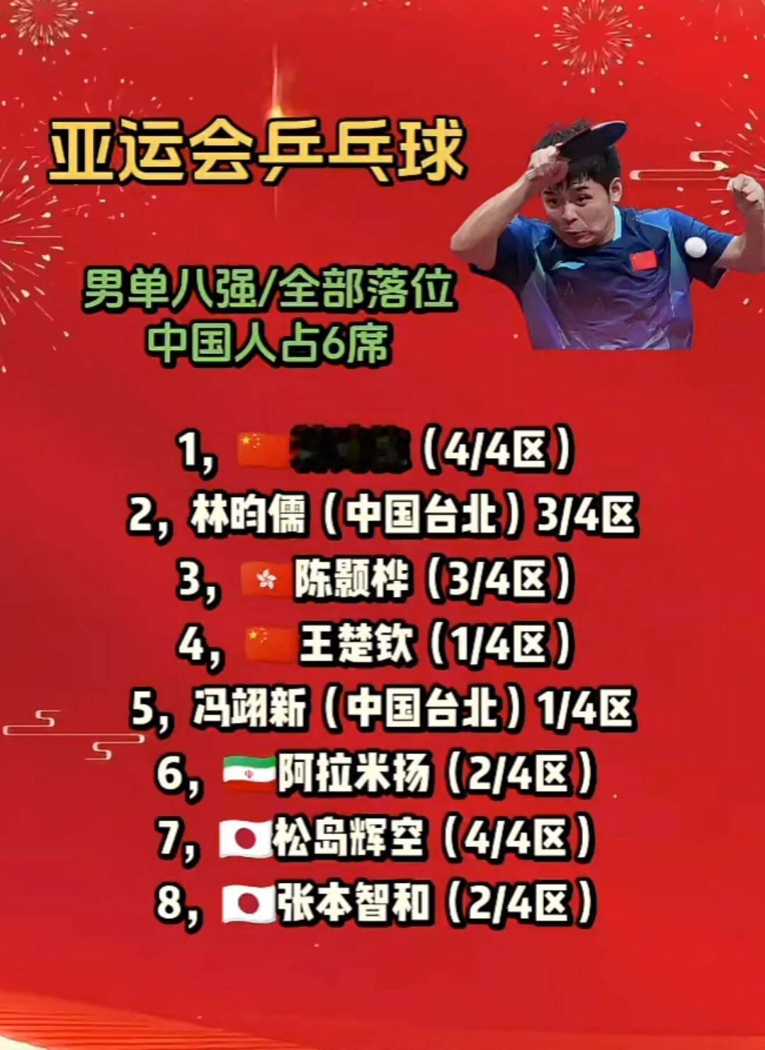 亚运会乒乓球
男单八强/全部落位
中国人占6席
