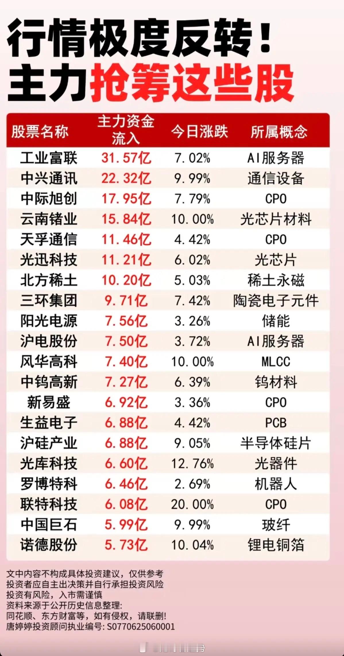 行情极度反转！主力大资金 抢筹这些股！1.通信设备2.CPO光通信3.稀土永磁、