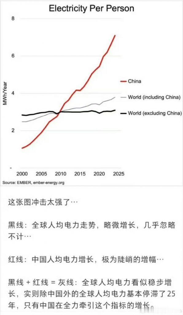 原来如果没有东大，全球人均耗电量数十年来就几乎没有增长 图源见水印烽火问鼎计划